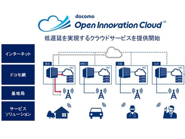 ドコモ 5g時代に向けた低遅延クラウドサービスやネットワークコンサルを提供へ Cnet Japan