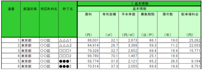 基本情報（年間データサンプル）。町丁単位で賃料や専有面積、平米単価などの平均値を把握可能