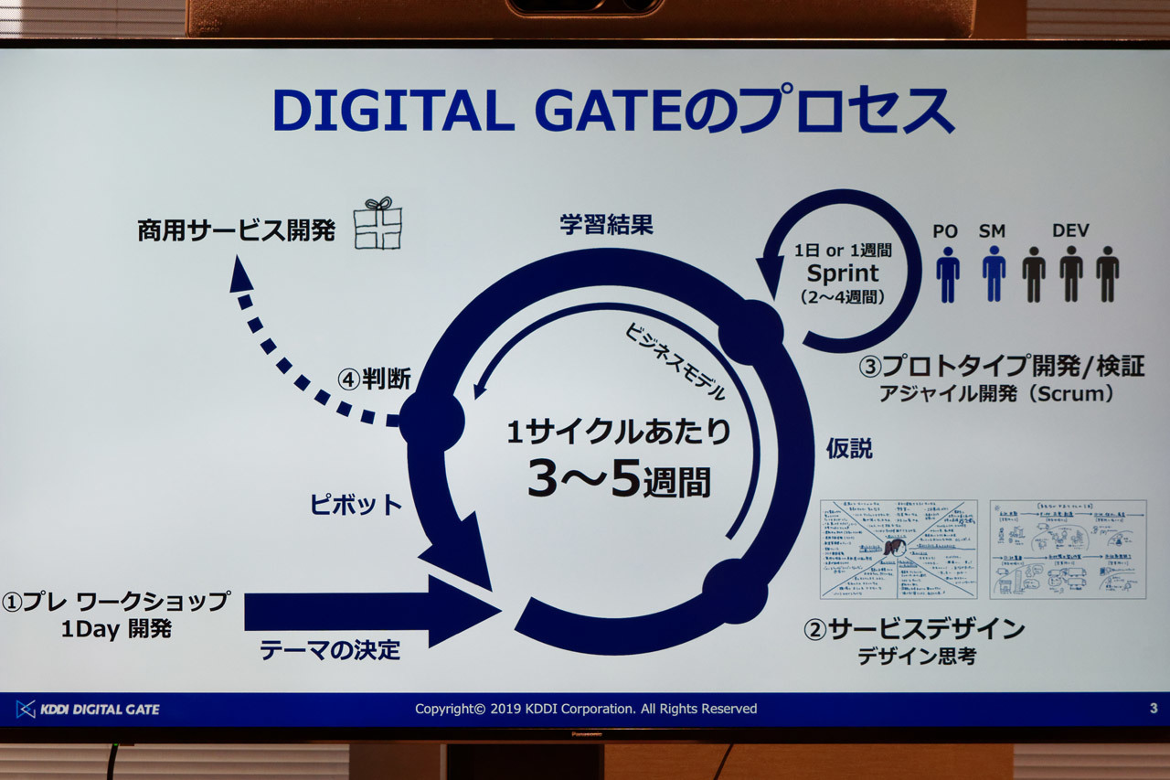 KDDI DIGITAL GATEにおけるプロセスのサイクル
