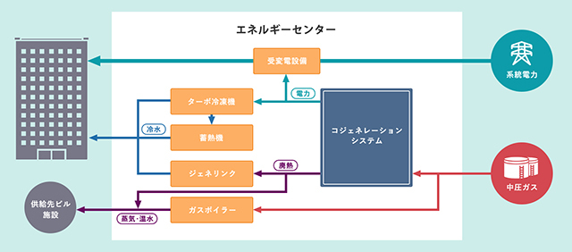 豊洲スマートエネルギープロジェクト エネルギーフロー図