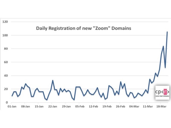 急増した怪しい「Zoom」関連ドメイン--人気ビデオ会議サービスを狙うサイバー犯罪者