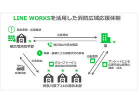神奈川県、「かながわ消防」の取り組みで「LINE WORKS」を本格導入--初動対応力を強化