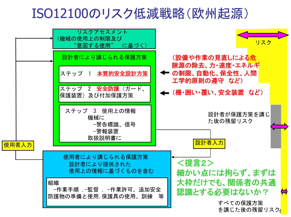 ISO12100のリスク低減戦略