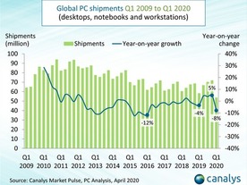  世界PC出荷にCOVID-19の影、在宅勤務で需要急増するも、供給が間に合わず8％減