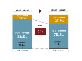 緊急事態宣言後のテレワーク実施率は倍増も3割に届かず--パーソルが調査