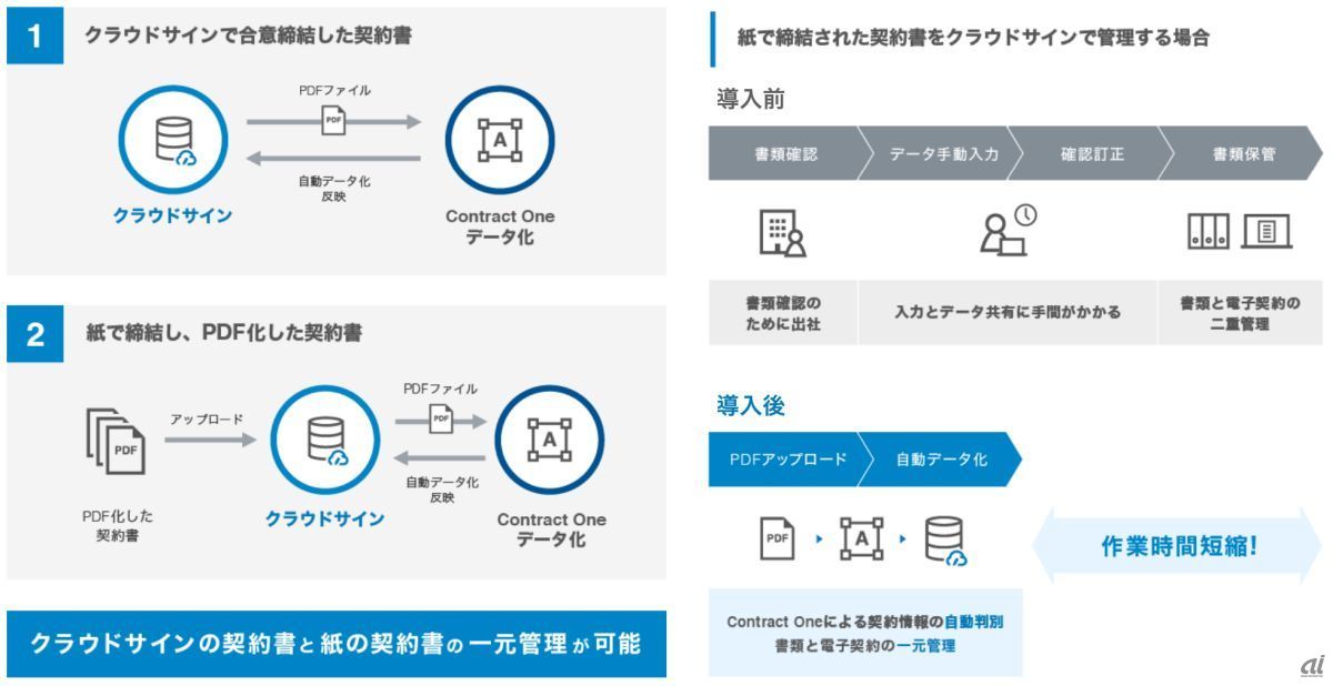 「クラウドサインAI」イメージ