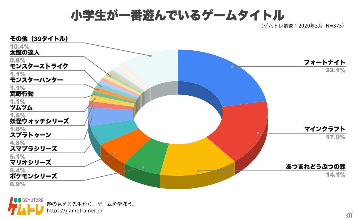 小学生がよく遊ぶゲームに フォートナイト マインクラフト ゲムトレが調査 Cnet Japan