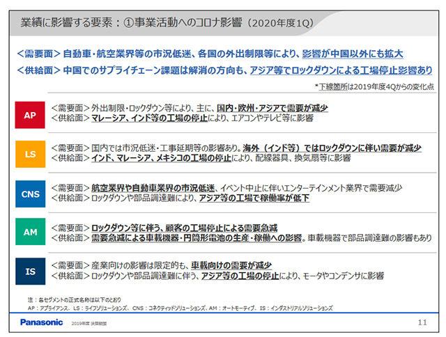 事業活動へのコロナ影響