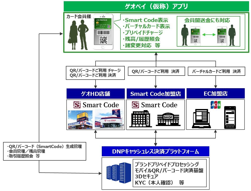 スマホ決済「ゲオペイ」、2020年秋以降に提供へ--JCB「Smart Code