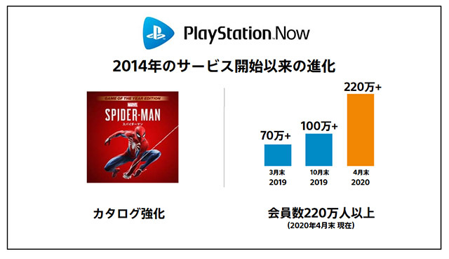 「PlayStation Now」は、2020年4月末時点では、220万人を超える有料会員数を誇る