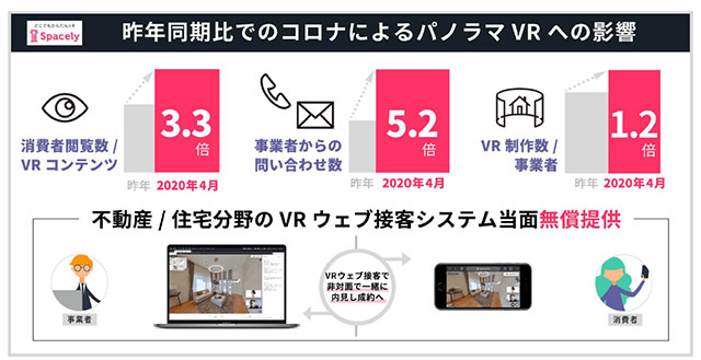 2019年同期比でのコロナによるパノラマVRへの影響