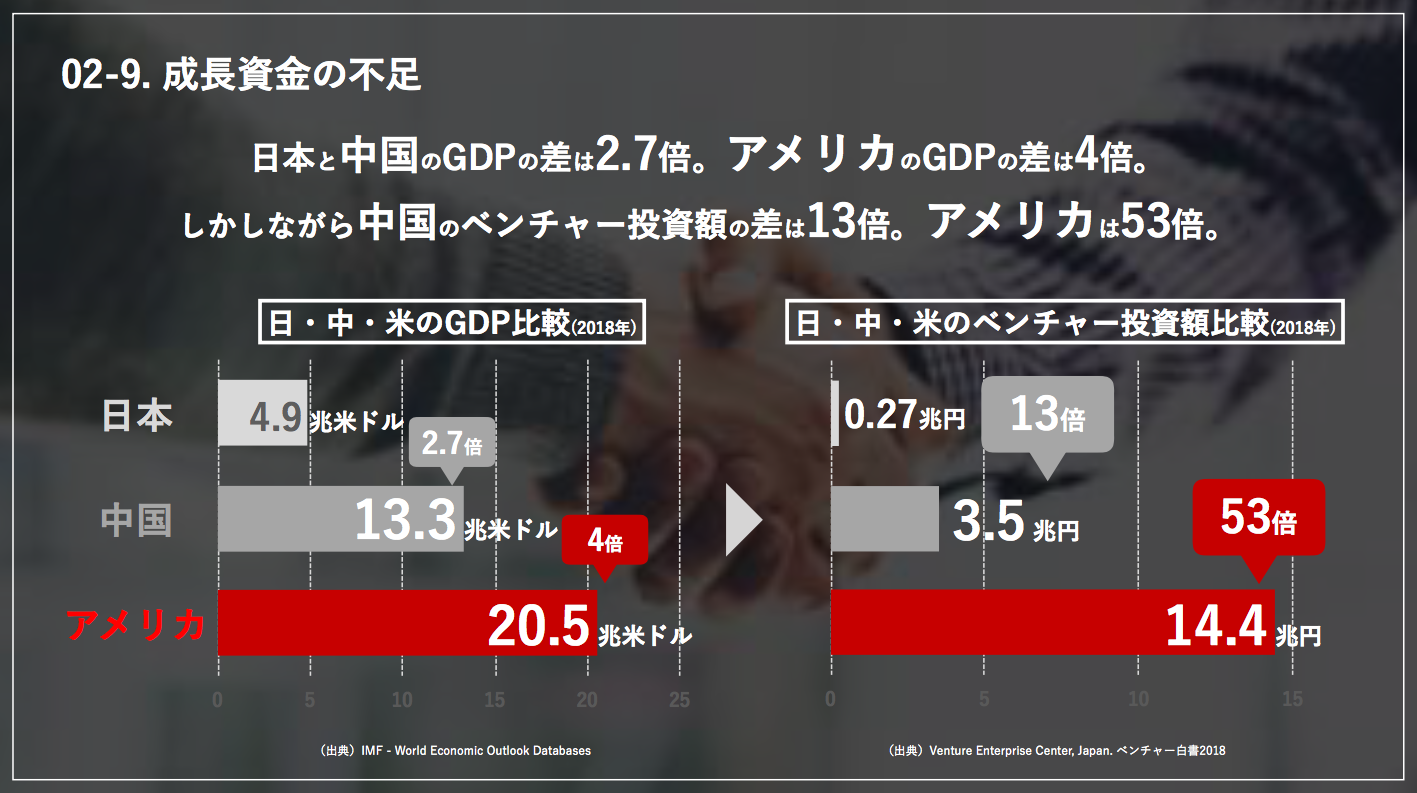 日本におけるベンチャー投資額の対米中比較