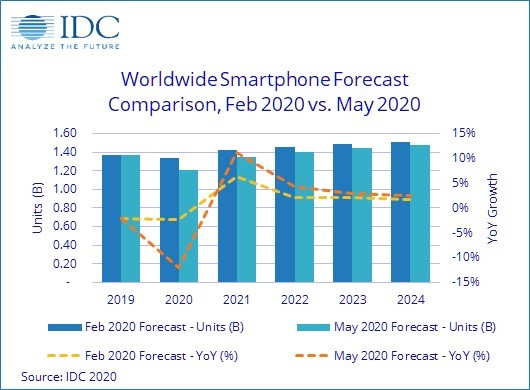 世界スマートフォン出荷台数の予測（出典：IDC）
