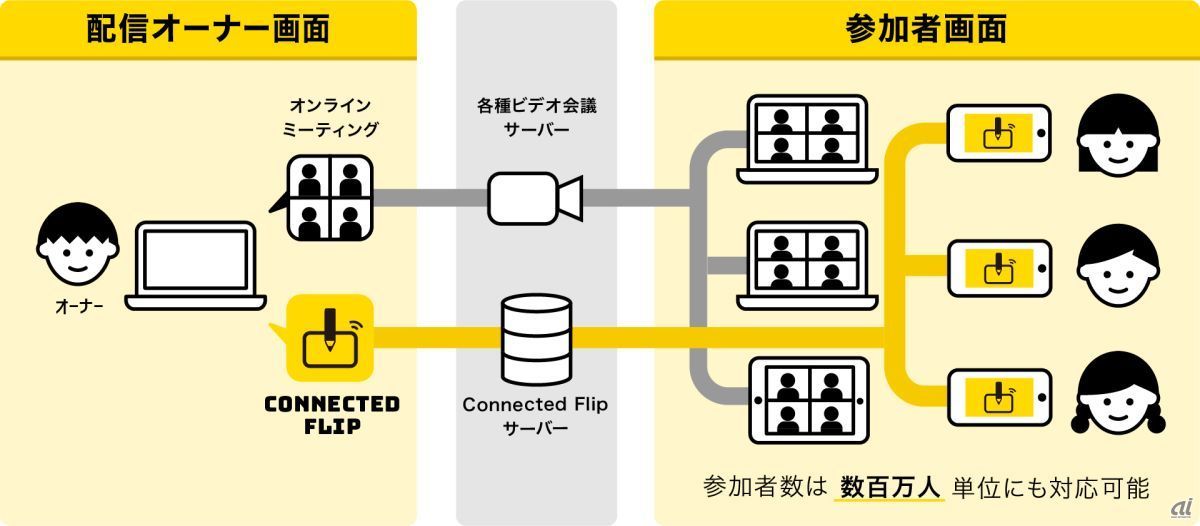「Connected Flip」システム