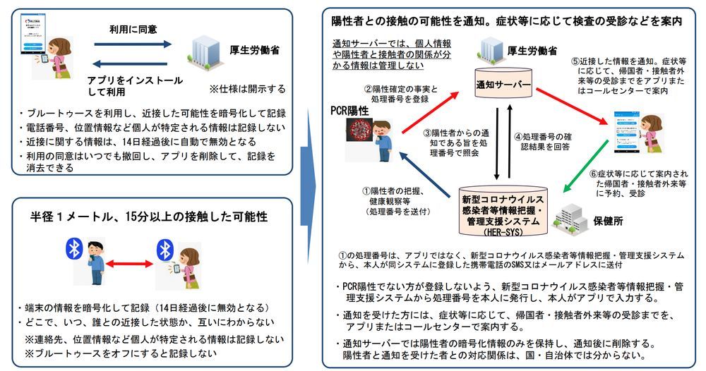 厚労省 新型コロナ陽性者との接触を通知するアプリを開発 6月中旬にリリースへ Cnet Japan