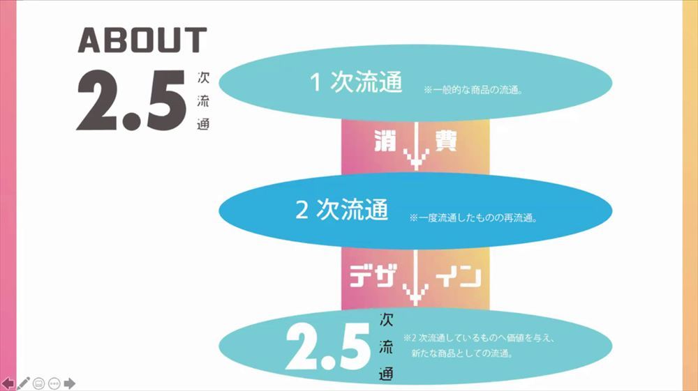 2.5次流通は、2次流通品をリメイク、アップサイクルなどによって付加価値を与え新たな商品にしたもの