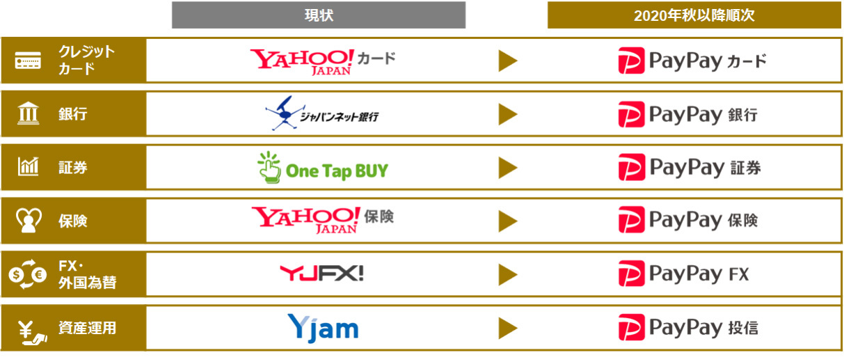 【金融サービス】「ジャパンネット銀行」は「PayPay銀行」に–ZHD、金融6サービスをPayPayに統一へ【みんなPayPayに】