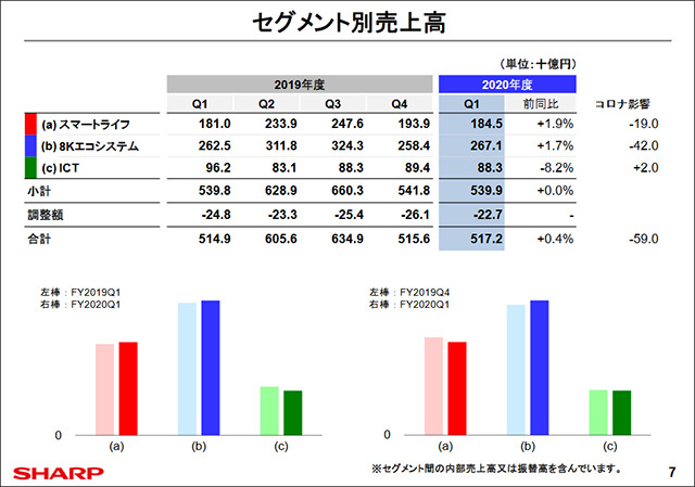 セグメント別売上高