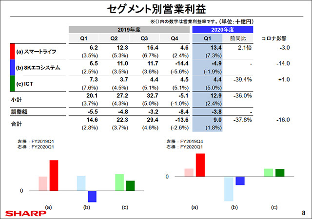 セグメント別営業利益