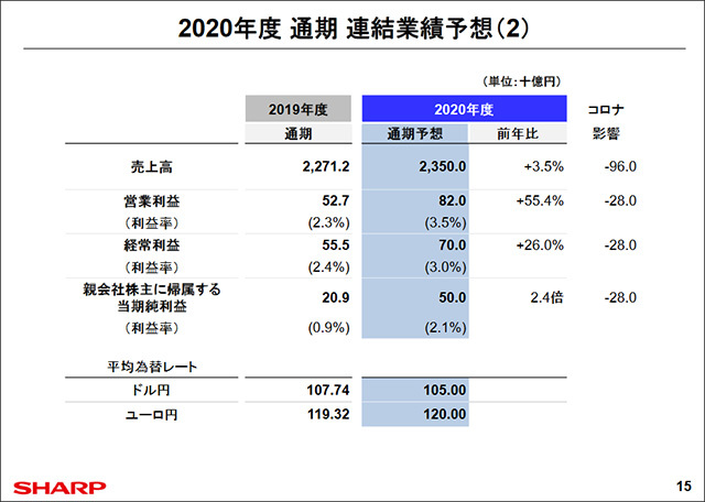 2020年度通期連結業績予想