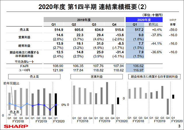 2020年度第1四半期連結業績概要