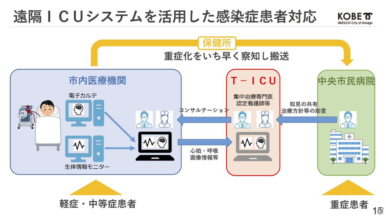 神戸市が導入する遠隔ICUシステムの仕組み