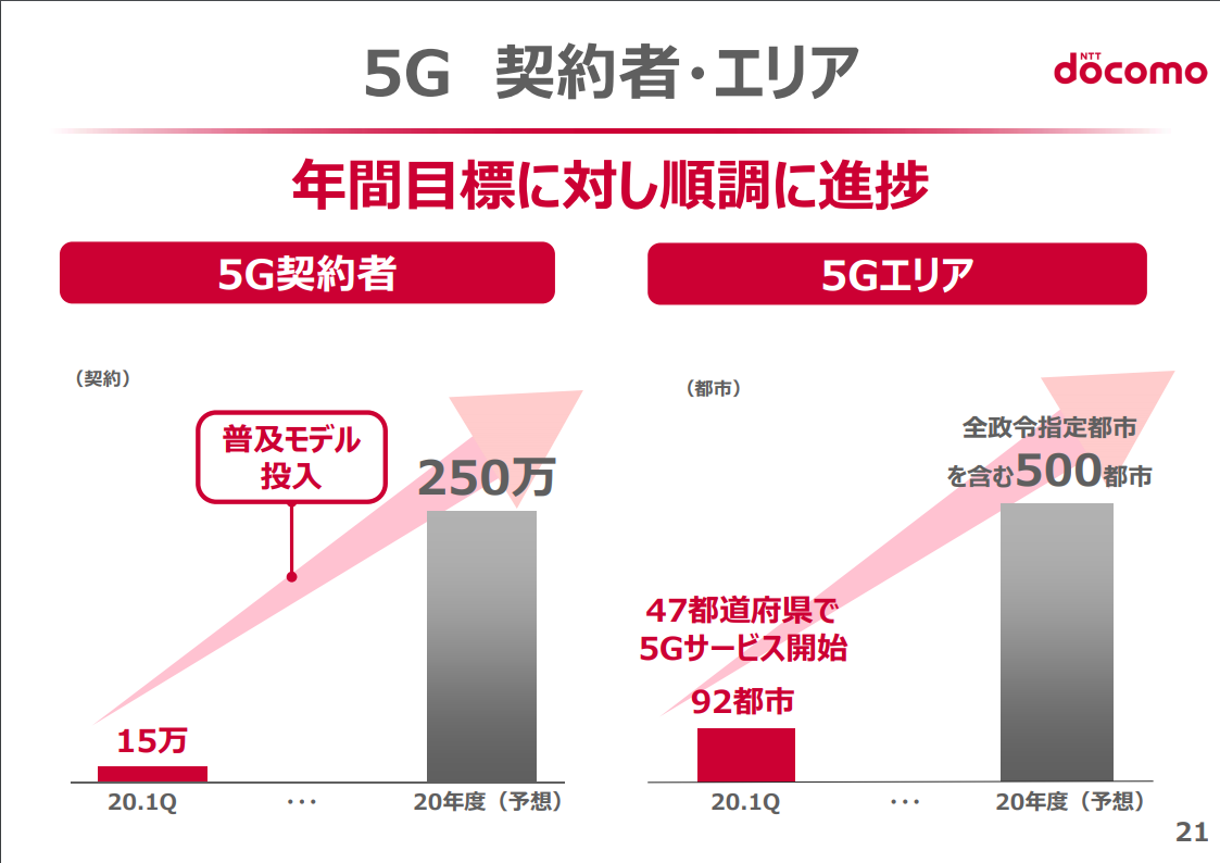 NTTドコモは2020年6月末時点で15万の5G契約者数を、2020年度末には250万にまで急速に増やすとしているが、そこには低価格の5G端末だけでなく、5G対応iPhoneの投入を期待している部分も大きいと見られる