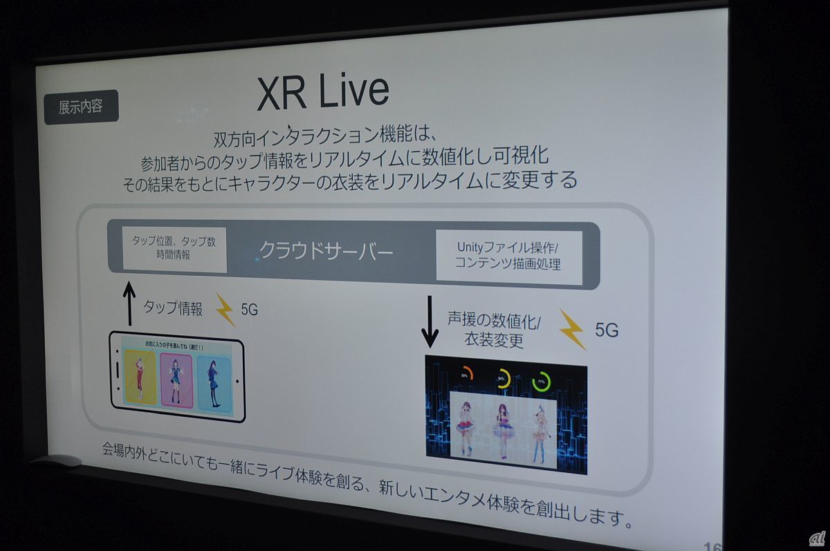 XRライブにおける、双方向インタララクション機能について