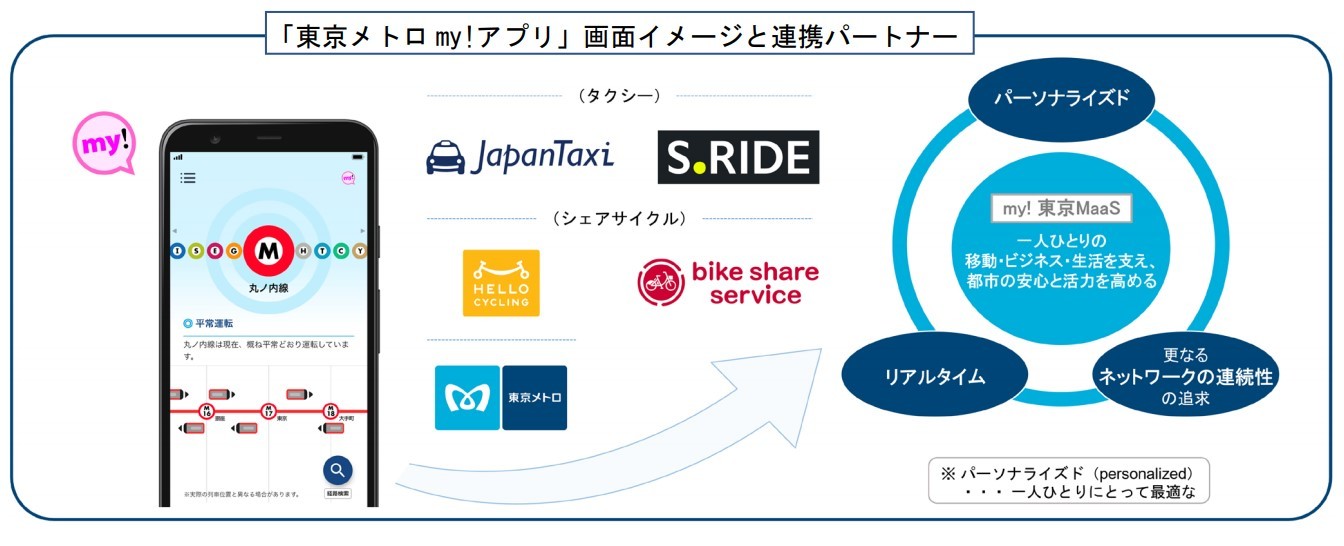 タクシーやシェアサイクルなどと連携する東京メトロ my！アプリ