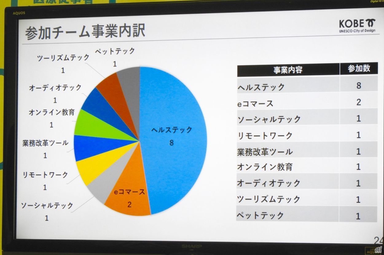 応募分野は半数近くをヘルステック関連が占めるが全体的に多岐に渡る