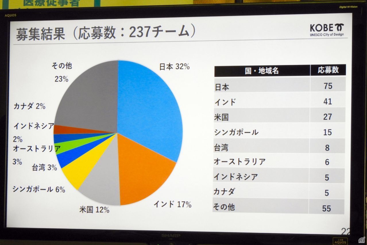 応募総数は最多だった2018年と並ぶ237チームとなった