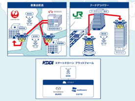 KDDIやJALら、東京でドローン物流プラットフォーム社会実装プロジェクト