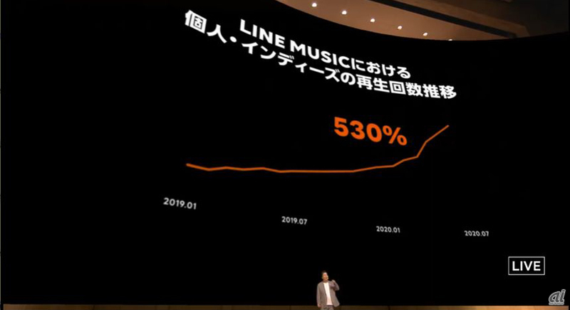 LINE MUSICにおいて、個人が配信している楽曲は人気が高く、2020年7月の再生回数は、2019年1月に比べ約530%伸びているという