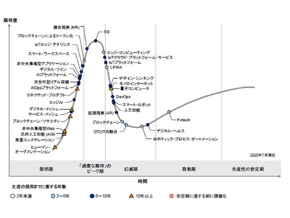 日本では5Gが「過度な期待のピーク期」の頂点に--ガートナー ジャパンが発表