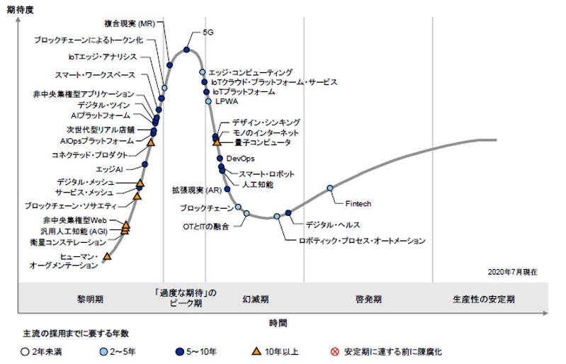 日本向け2020年版ハイプサイクル（出典：ガートナー）