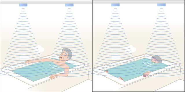 超音波センサーにより入浴者の頭部位置を測定（左）、頭部位置に変化があった場合、溺水等の有無を判断し、音声アラームで本人に通知後、外部に発報（右）