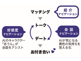 AILL、九州経済連合会と「婚機創出事業」--AIを活用した恋愛ナビアプリ