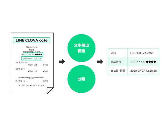 LINE、AI活用「CLOVA OCR」で領収書や請求書特化型を提供