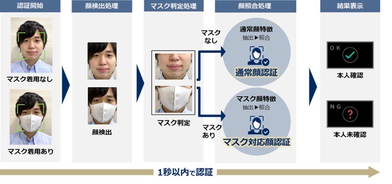 Nec マスク着用に特化した顔認証エンジンを開発 認証率は99 9 以上 Cnet Japan