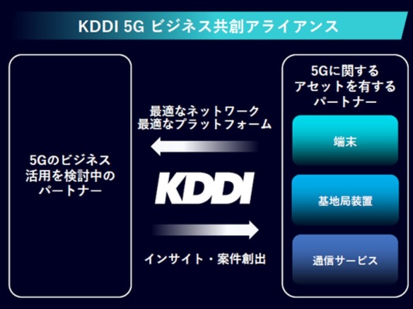 KDDIが「5G ビジネス共創アライアンス」を設立--NECや富士通など17社が参画