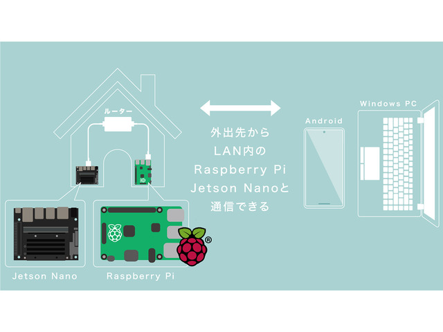 プラネックス ラズパイ Jetsonを外部から遠隔操作できる Cloud Pi 2 Cnet Japan