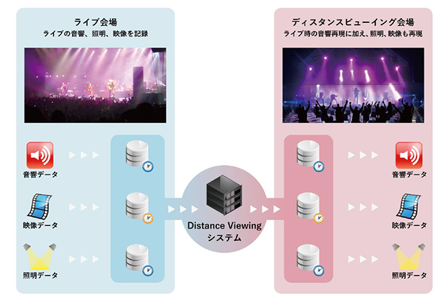 「Distance Viewing」のシステム概要