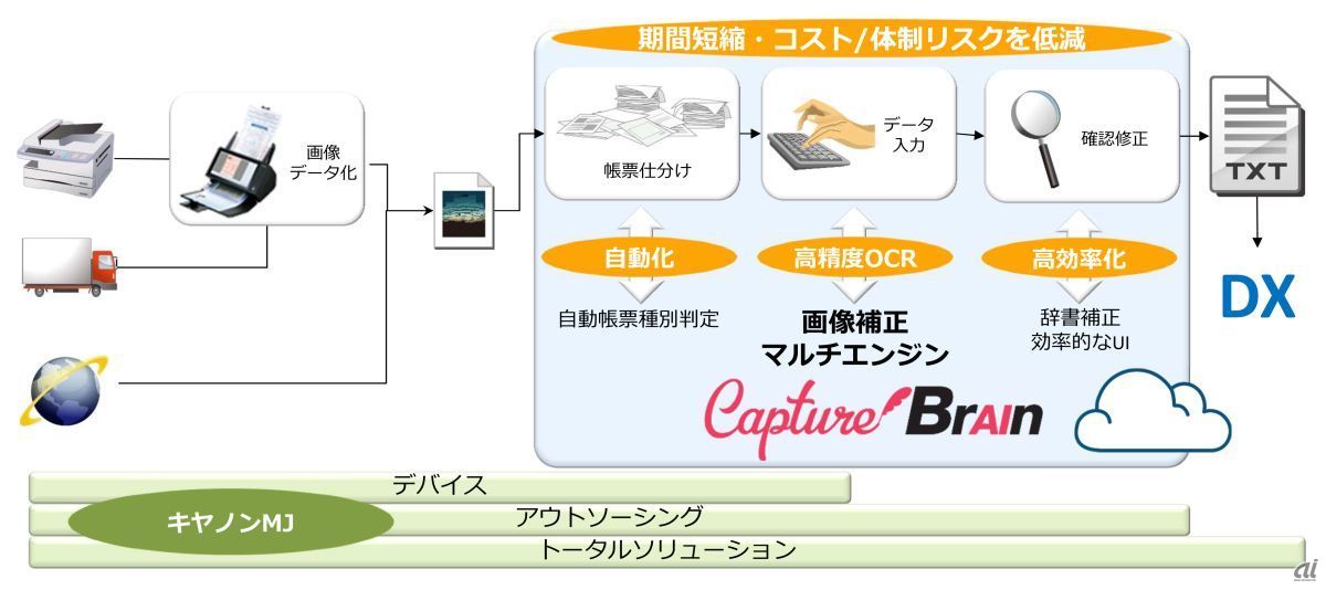 「CaptureBrain Ver.2.0」を中核にしたデジタルソリューションのイメージ図