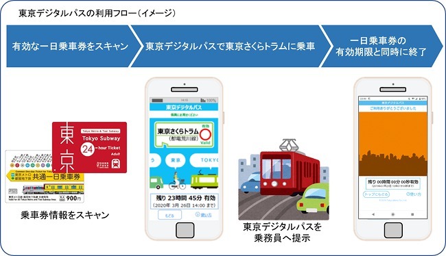 「東京デジタルパス」の利用フロー（イメージ）