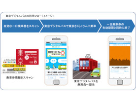 東京メトロなどが「東京デジタルパス」を技術検証--磁気乗車券とデジタルパスが連動