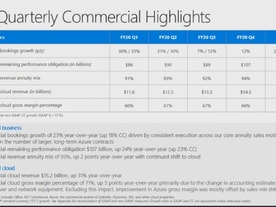  マイクロソフト、売上高と利益ともに予想上回る--「Azure」売上高は48％増