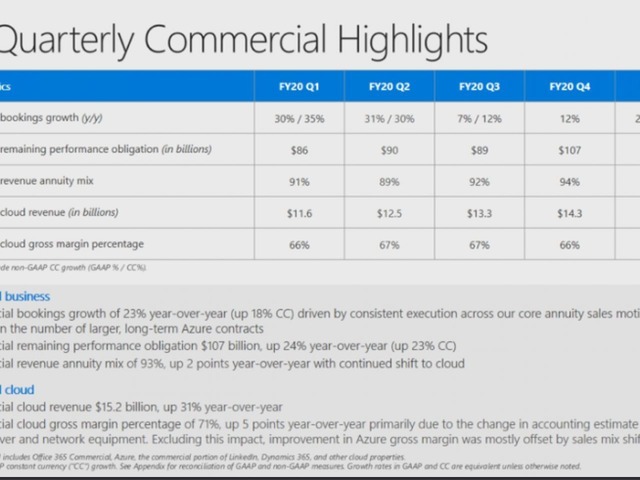 マイクロソフト、売上高と利益ともに予想上回る--「Azure」売上高は48％増