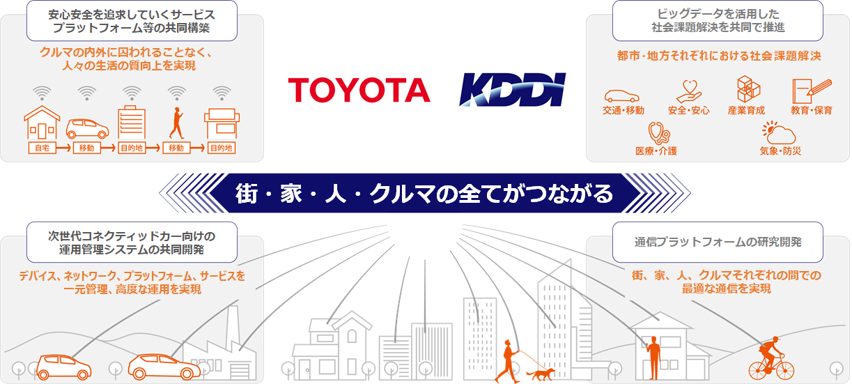 トヨタ、KDDIに522億円を追加出資--街、人、クルマがつながる