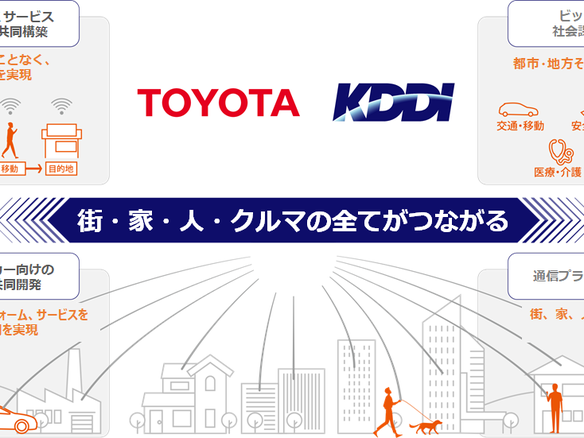 トヨタ、KDDIに522億円を追加出資--街、人、クルマがつながるプラットフォーム開発へ
