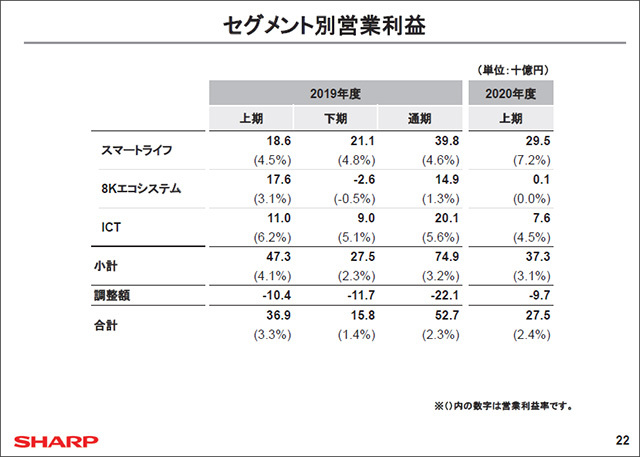 セグメント別営業利益